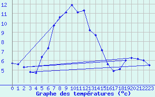 Courbe de tempratures pour Simplon-Dorf