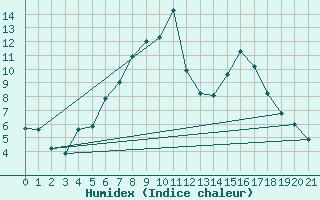Courbe de l'humidex pour Hallhaaxaasen