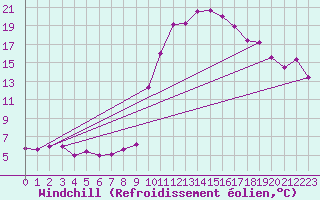 Courbe du refroidissement olien pour Gees