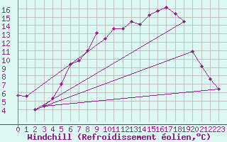 Courbe du refroidissement olien pour Andernach