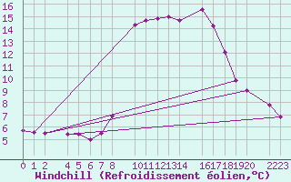 Courbe du refroidissement olien pour guilas