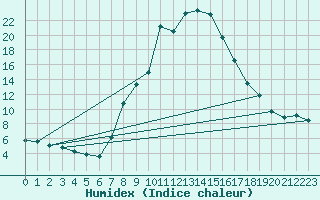 Courbe de l'humidex pour Scuol