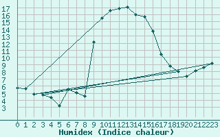 Courbe de l'humidex pour Robbia