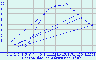 Courbe de tempratures pour Bujarraloz