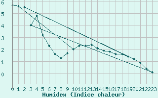 Courbe de l'humidex pour Kemi Ajos