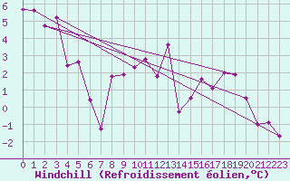 Courbe du refroidissement olien pour Asikkala Pulkkilanharju