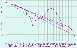 Courbe du refroidissement olien pour Bruxelles (Be)