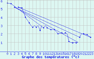 Courbe de tempratures pour Svolvaer / Helle