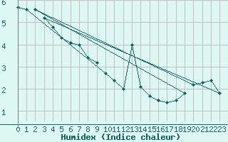 Courbe de l'humidex pour Lige Bierset (Be)