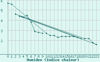 Courbe de l'humidex pour Lige Bierset (Be)