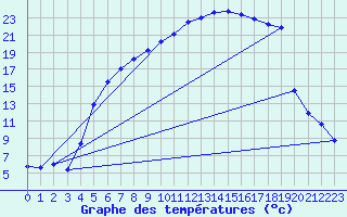 Courbe de tempratures pour Sunne