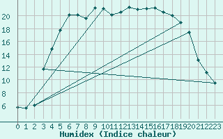 Courbe de l'humidex pour Halsua Kanala Purola