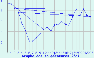 Courbe de tempratures pour Terschelling Hoorn