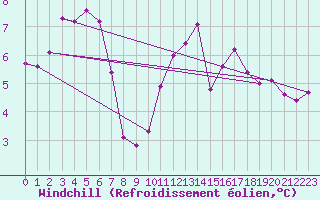 Courbe du refroidissement olien pour Josvafo