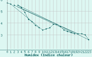 Courbe de l'humidex pour Scampton