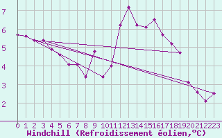 Courbe du refroidissement olien pour Caen (14)