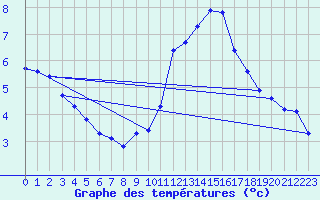 Courbe de tempratures pour Hestrud (59)