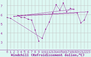 Courbe du refroidissement olien pour Le Mans (72)