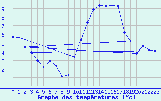 Courbe de tempratures pour Saint-Mdard-d