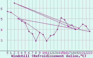 Courbe du refroidissement olien pour Brion (38)