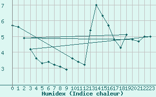 Courbe de l'humidex pour Thorney Island