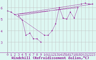 Courbe du refroidissement olien pour Ringendorf (67)