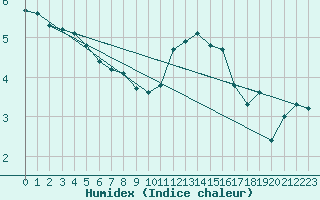 Courbe de l'humidex pour Saverdun (09)