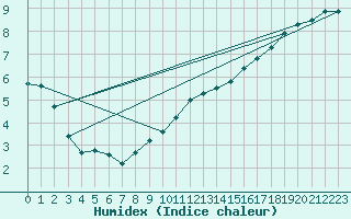 Courbe de l'humidex pour Leeming