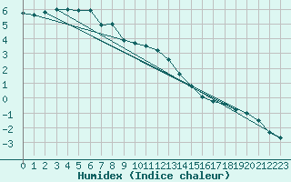 Courbe de l'humidex pour Sotkami Kuolaniemi