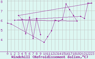 Courbe du refroidissement olien pour Grez-en-Boure (53)