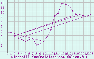 Courbe du refroidissement olien pour Saint-Martial-de-Vitaterne (17)