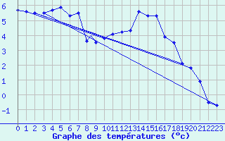 Courbe de tempratures pour Wittering