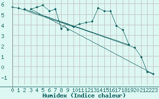 Courbe de l'humidex pour Wittering