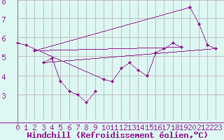 Courbe du refroidissement olien pour Saint-Vaast-la-Hougue (50)