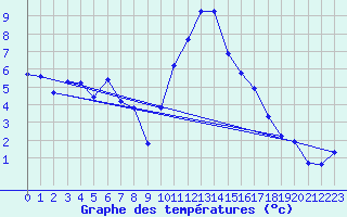 Courbe de tempratures pour Die (26)