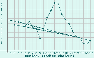 Courbe de l'humidex pour Die (26)