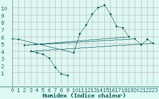 Courbe de l'humidex pour Bordeaux (33)