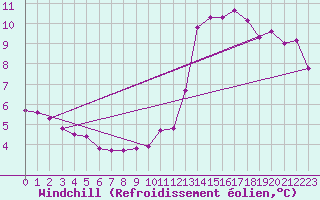 Courbe du refroidissement olien pour Saint-Igneuc (22)
