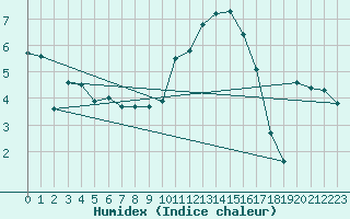 Courbe de l'humidex pour Nesbyen-Todokk