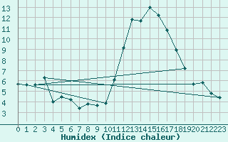 Courbe de l'humidex pour Avila - La Colilla (Esp)