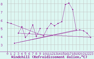 Courbe du refroidissement olien pour Flhli