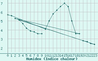 Courbe de l'humidex pour Sallles d'Aude (11)