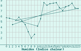 Courbe de l'humidex pour Valentia Observatory