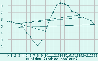 Courbe de l'humidex pour Koblenz Falckenstein