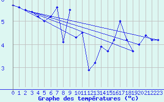 Courbe de tempratures pour Titlis