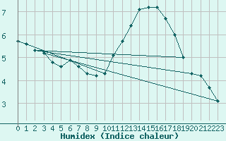 Courbe de l'humidex pour Tour-en-Sologne (41)