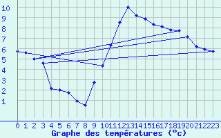 Courbe de tempratures pour Chteaudun (28)