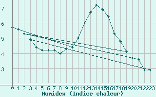 Courbe de l'humidex pour Kuemmersruck