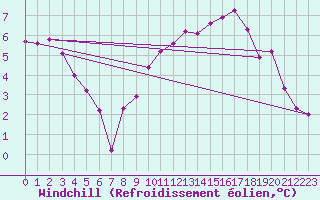 Courbe du refroidissement olien pour Vichy (03)