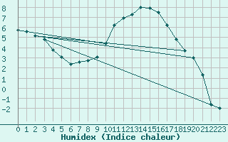 Courbe de l'humidex pour Le Mans (72)